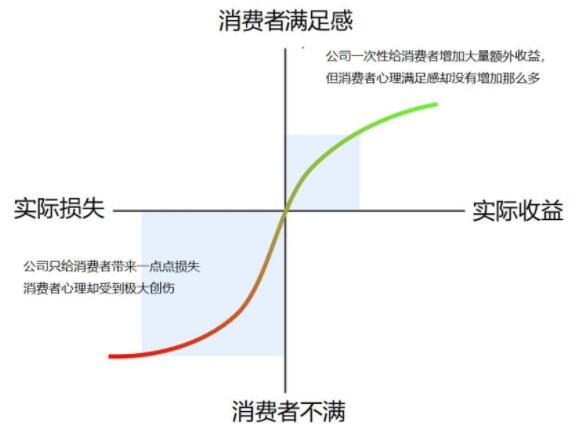 为什么在投资中跌了不怕涨了反而害怕了