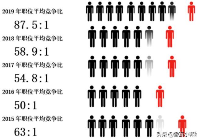 公务员有多受欢迎？