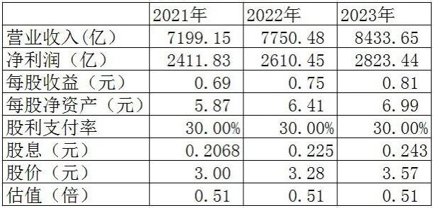 如果有200万存款，又无负债，你怎么理财？