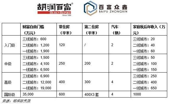 一个月收入三万到五万的算不算有钱？