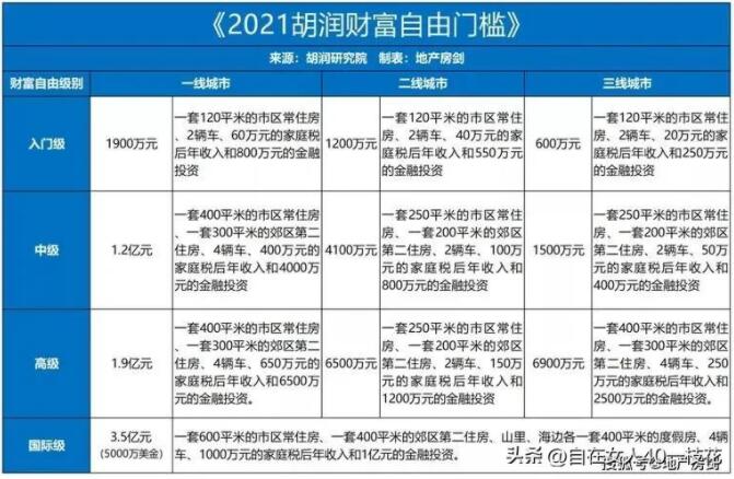 你觉得有多少存款就可以实现财务自由