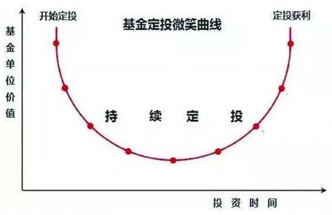 每个月基金定投500元是不是太少了