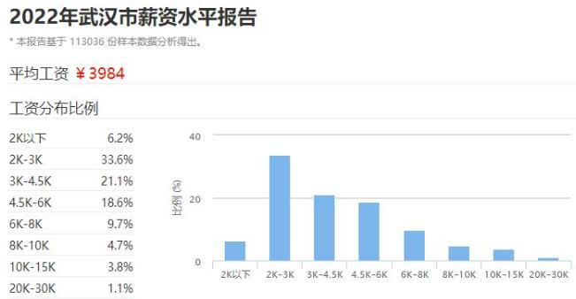 月薪7000的人在武汉能过上怎样的生活