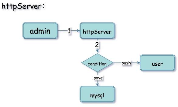 Swoole webSocket消息服务系统代码设计详解