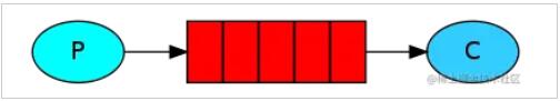 以PHP代码为实例详解RabbitMQ消息队列中间件的6种模式