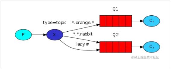 以PHP代码为实例详解RabbitMQ消息队列中间件的6种模式