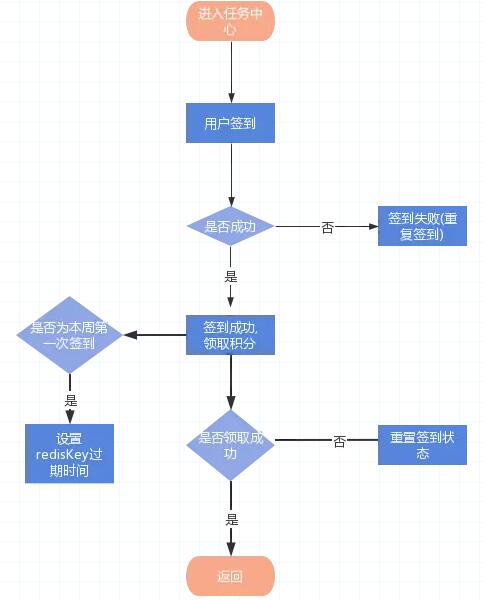 PHP利用redis位图实现简单的签到功能