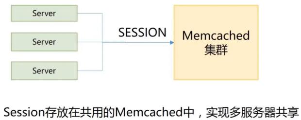 使用Memcached缓存实现Session共享技巧